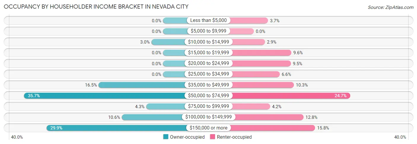 Occupancy by Householder Income Bracket in Nevada City