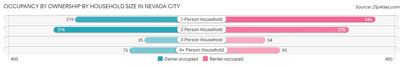 Occupancy by Ownership by Household Size in Nevada City