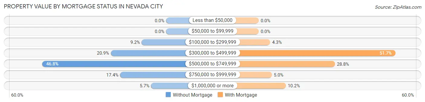 Property Value by Mortgage Status in Nevada City