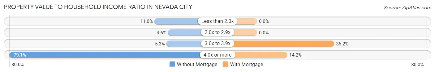 Property Value to Household Income Ratio in Nevada City