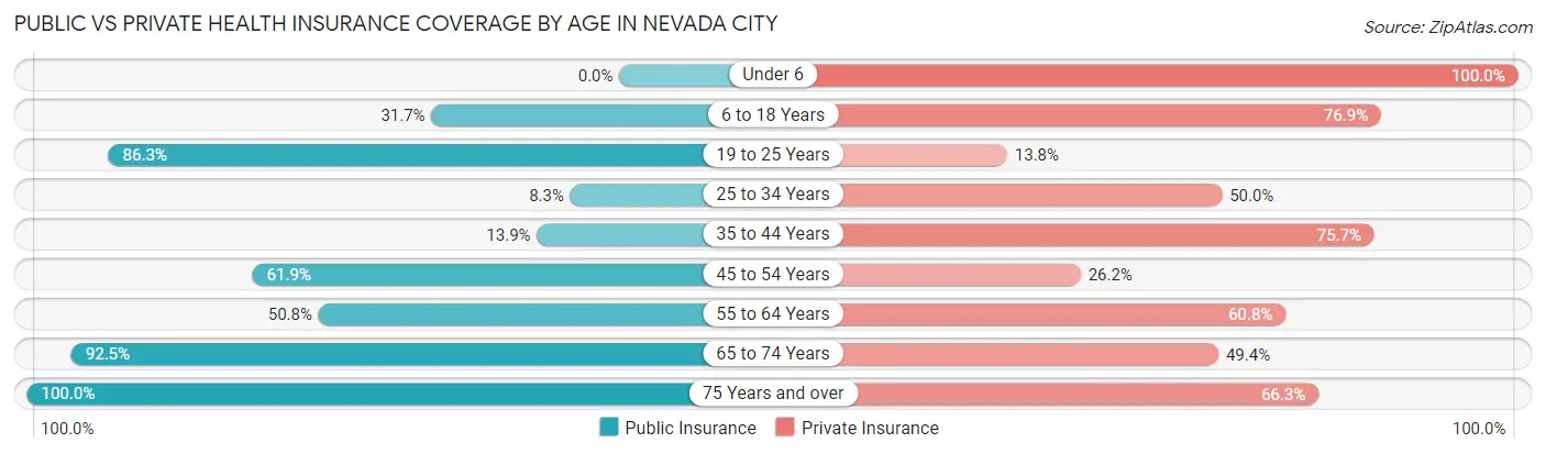 Public vs Private Health Insurance Coverage by Age in Nevada City