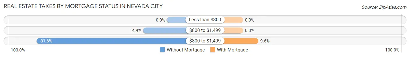 Real Estate Taxes by Mortgage Status in Nevada City