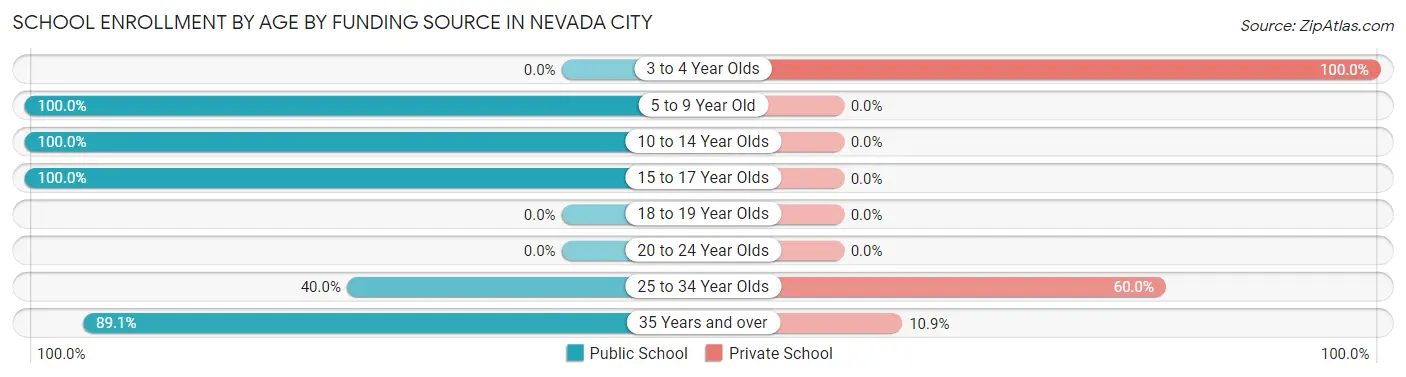 School Enrollment by Age by Funding Source in Nevada City