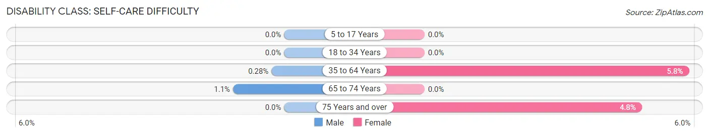 Disability in Nevada City: <span>Self-Care Difficulty</span>