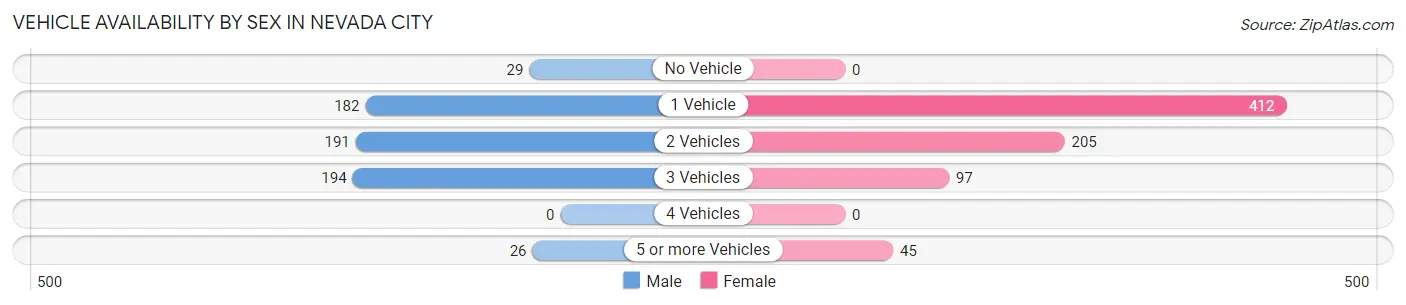 Vehicle Availability by Sex in Nevada City