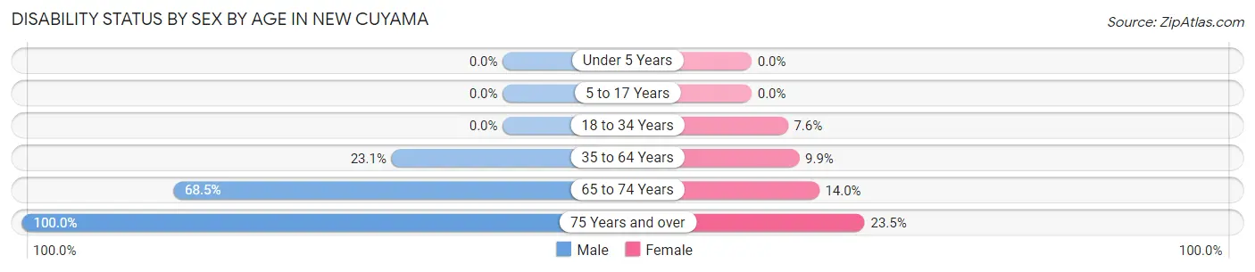 Disability Status by Sex by Age in New Cuyama