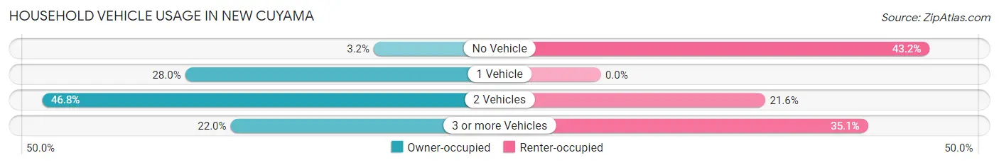 Household Vehicle Usage in New Cuyama