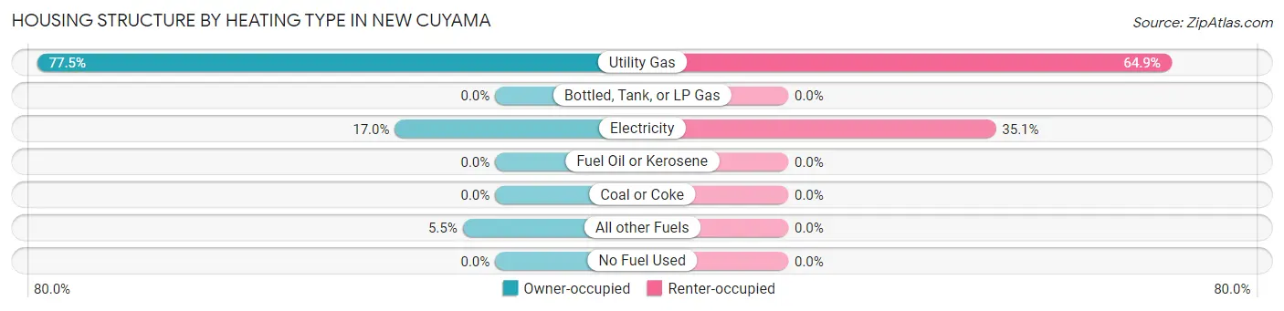 Housing Structure by Heating Type in New Cuyama