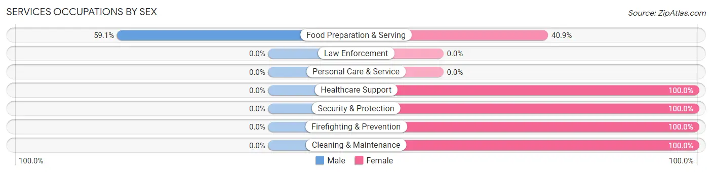 Services Occupations by Sex in New Cuyama