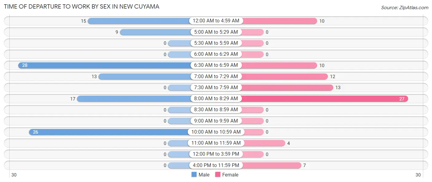 Time of Departure to Work by Sex in New Cuyama