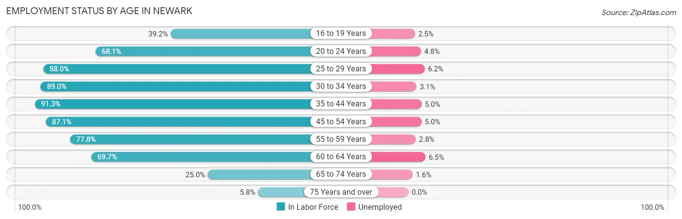 Employment Status by Age in Newark