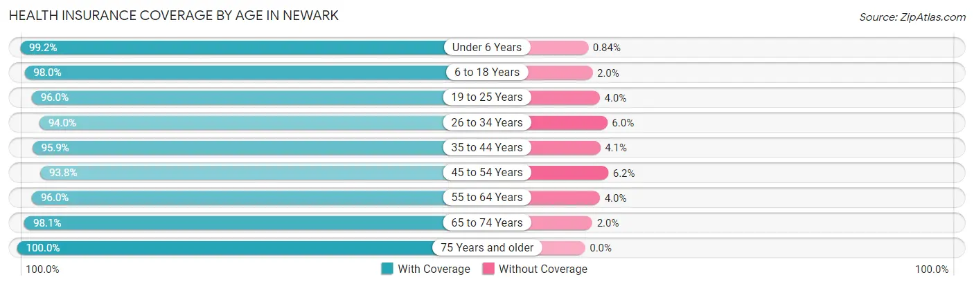 Health Insurance Coverage by Age in Newark