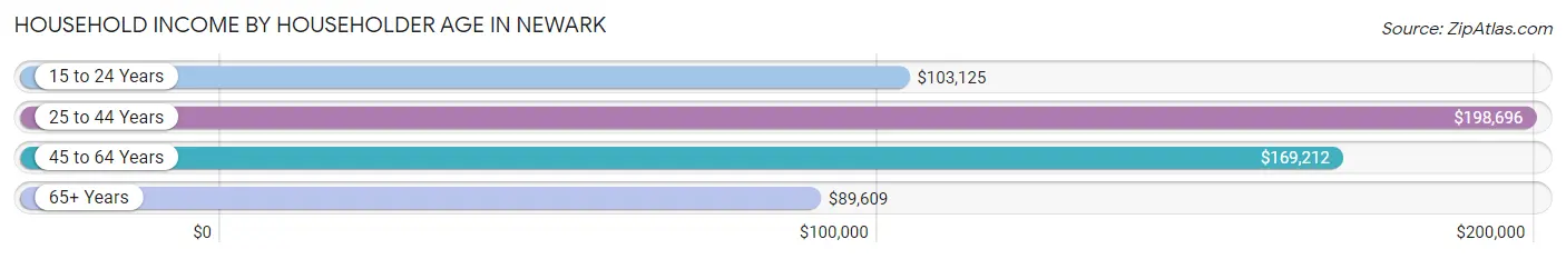 Household Income by Householder Age in Newark