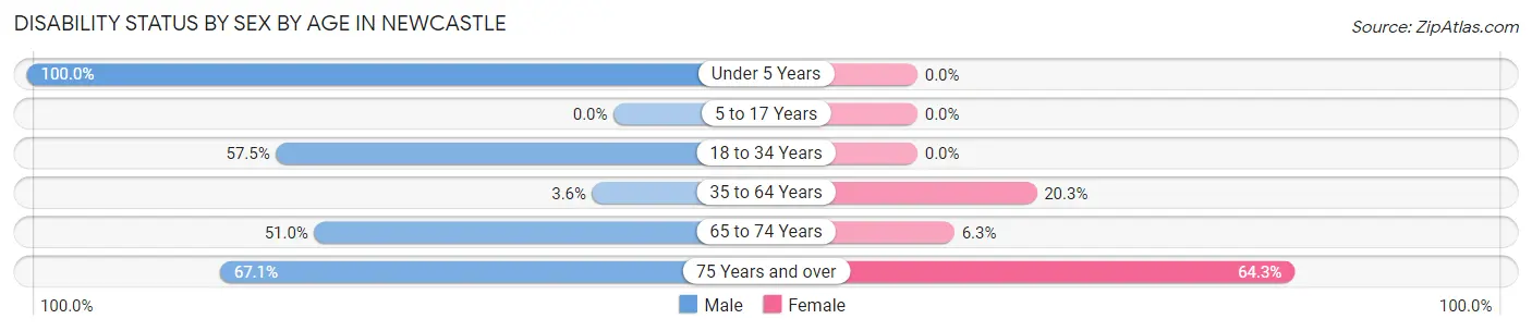 Disability Status by Sex by Age in Newcastle