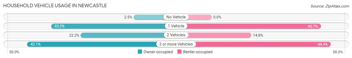 Household Vehicle Usage in Newcastle