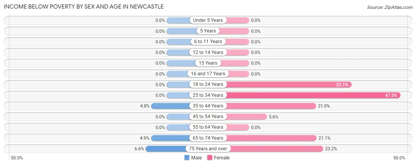 Income Below Poverty by Sex and Age in Newcastle