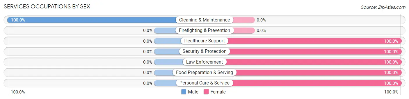 Services Occupations by Sex in Newcastle