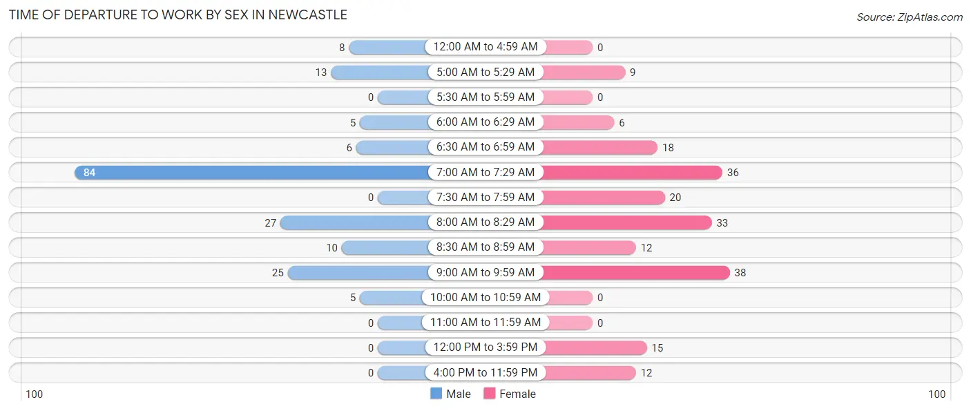 Time of Departure to Work by Sex in Newcastle