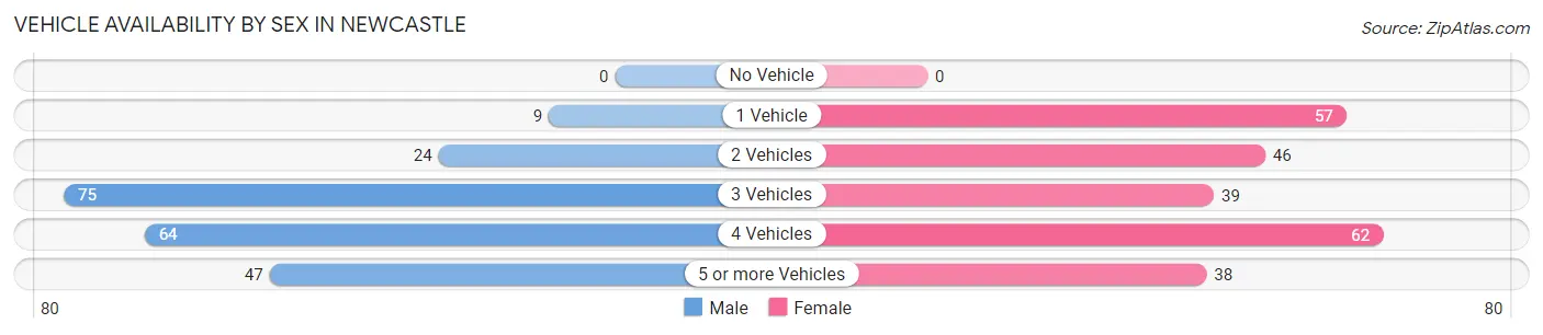 Vehicle Availability by Sex in Newcastle