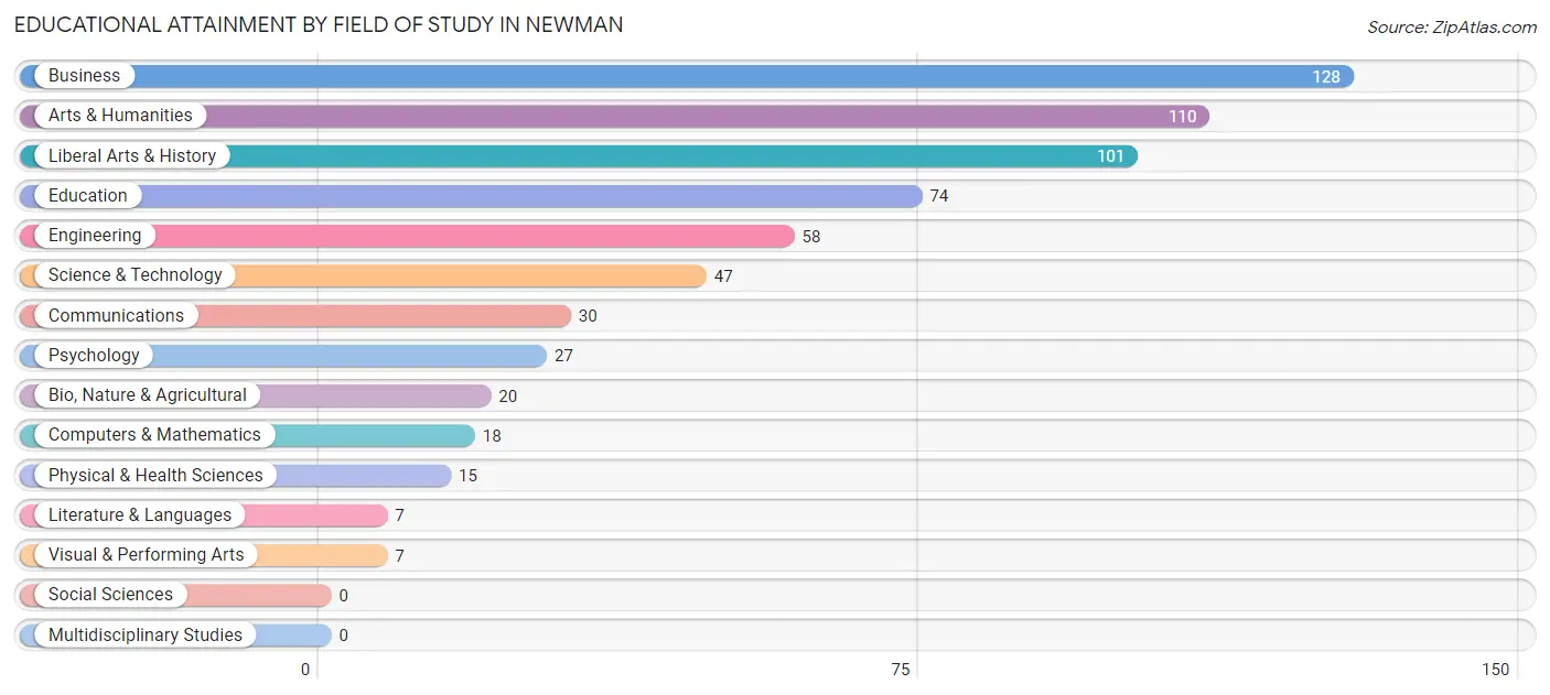 Educational Attainment by Field of Study in Newman