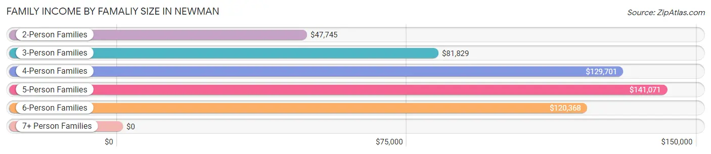 Family Income by Famaliy Size in Newman