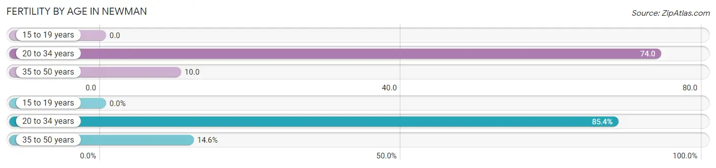 Female Fertility by Age in Newman