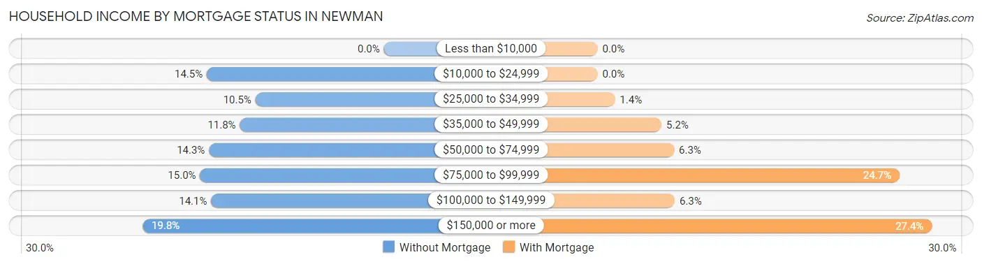Household Income by Mortgage Status in Newman