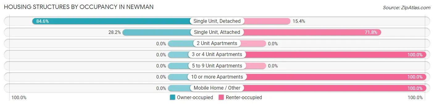 Housing Structures by Occupancy in Newman