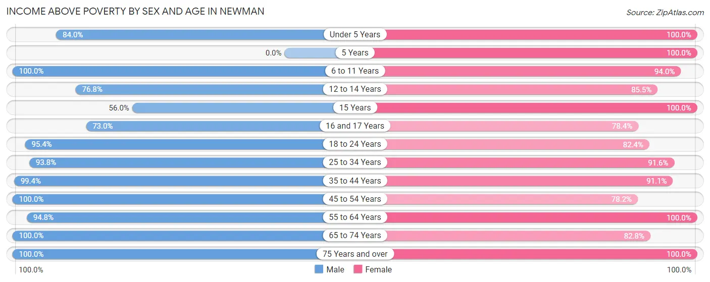 Income Above Poverty by Sex and Age in Newman