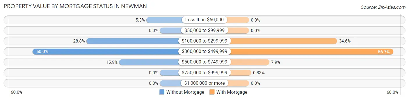 Property Value by Mortgage Status in Newman