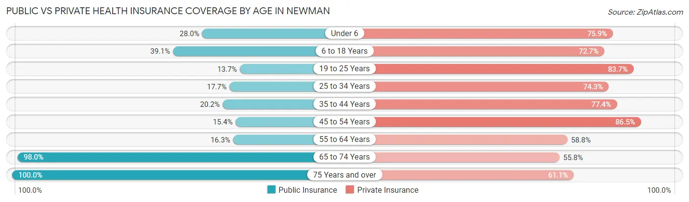 Public vs Private Health Insurance Coverage by Age in Newman