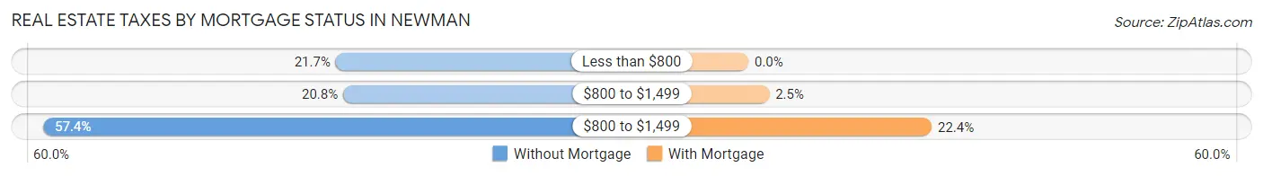 Real Estate Taxes by Mortgage Status in Newman