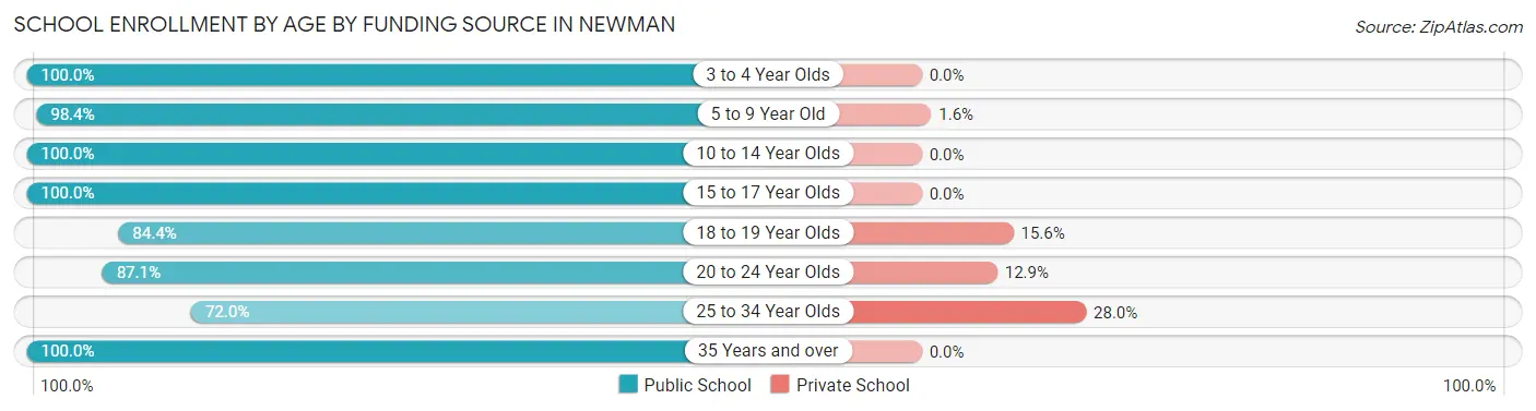 School Enrollment by Age by Funding Source in Newman