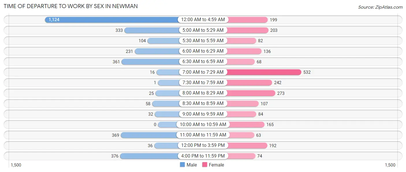 Time of Departure to Work by Sex in Newman