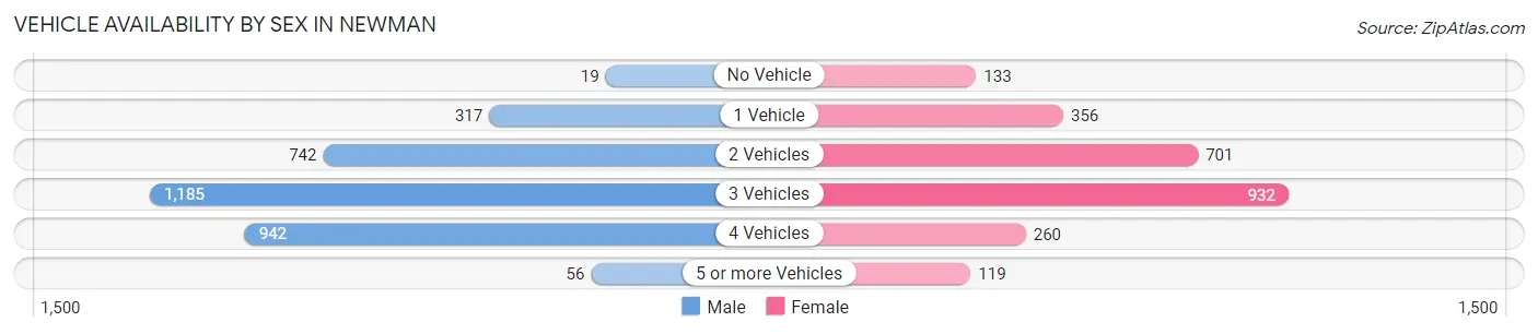 Vehicle Availability by Sex in Newman