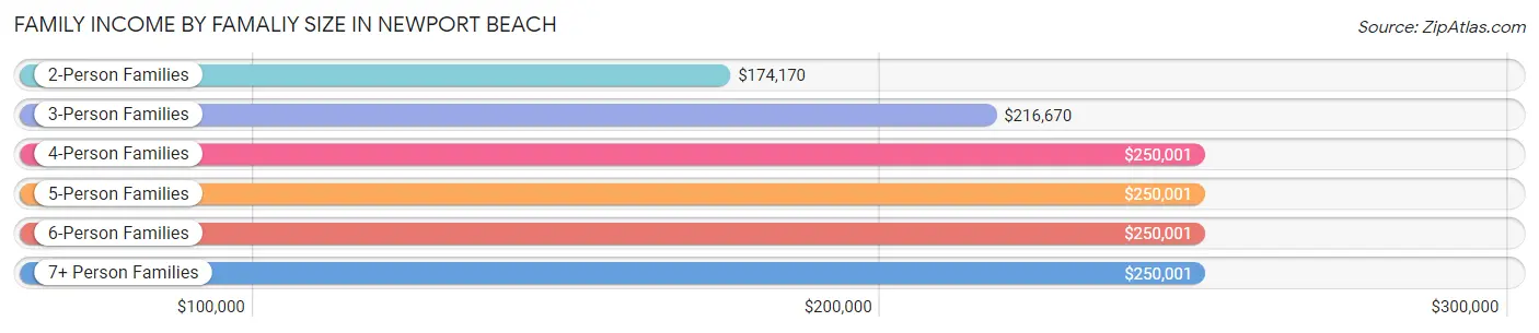 Family Income by Famaliy Size in Newport Beach