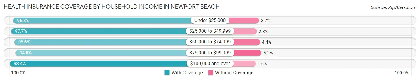 Health Insurance Coverage by Household Income in Newport Beach