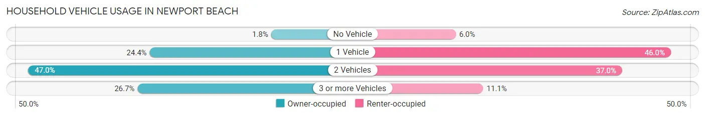 Household Vehicle Usage in Newport Beach