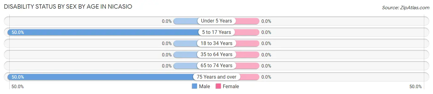 Disability Status by Sex by Age in Nicasio