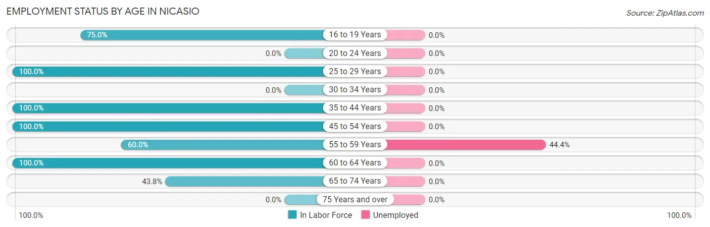 Employment Status by Age in Nicasio