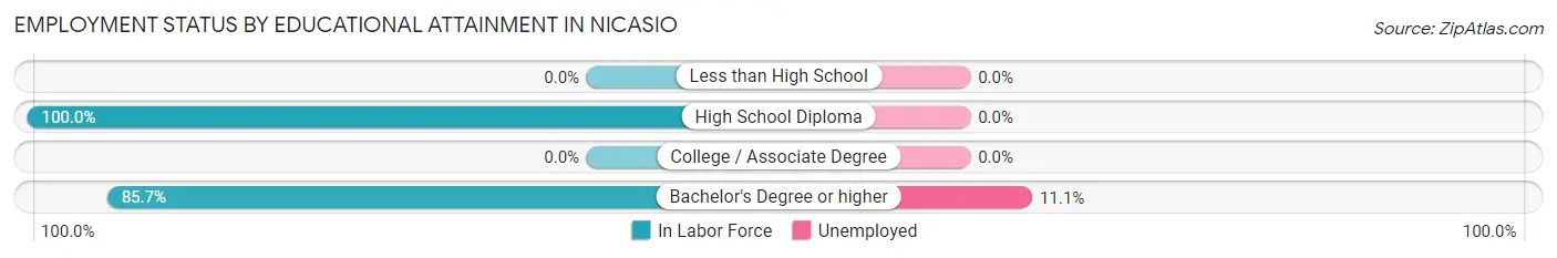 Employment Status by Educational Attainment in Nicasio
