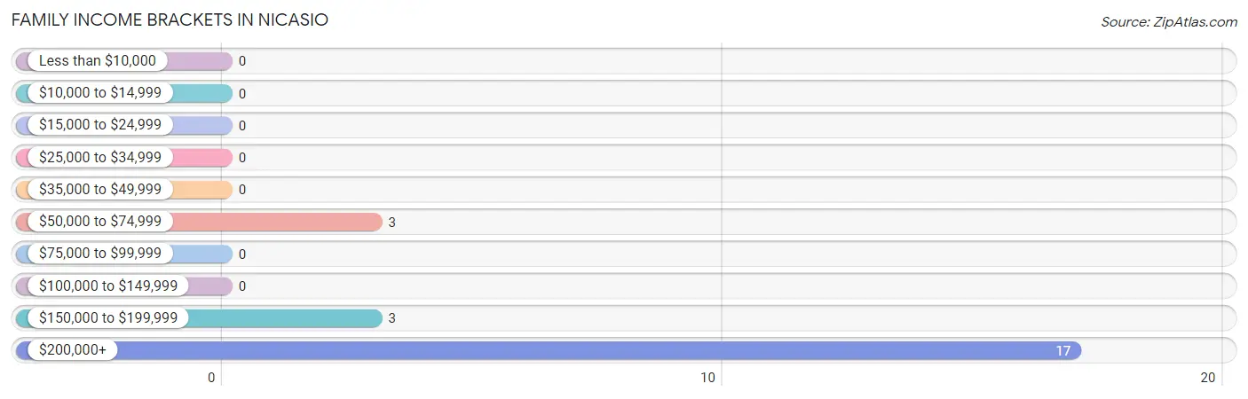 Family Income Brackets in Nicasio