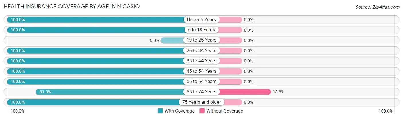 Health Insurance Coverage by Age in Nicasio