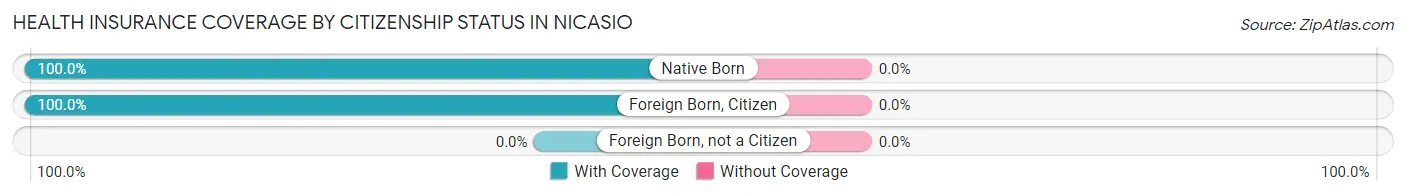 Health Insurance Coverage by Citizenship Status in Nicasio
