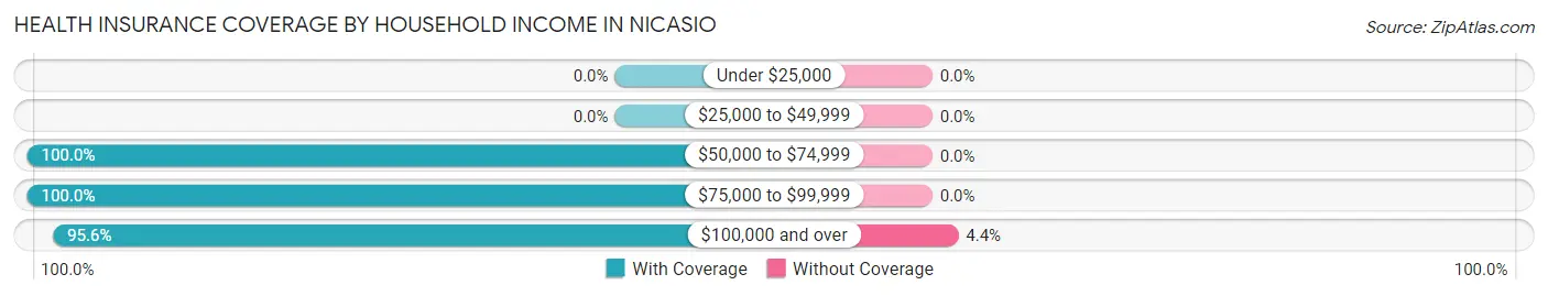 Health Insurance Coverage by Household Income in Nicasio