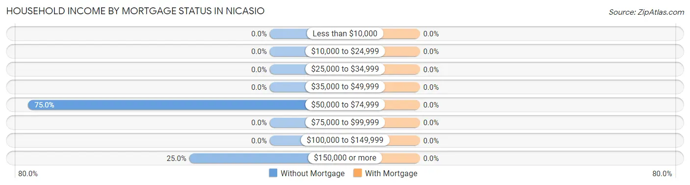 Household Income by Mortgage Status in Nicasio