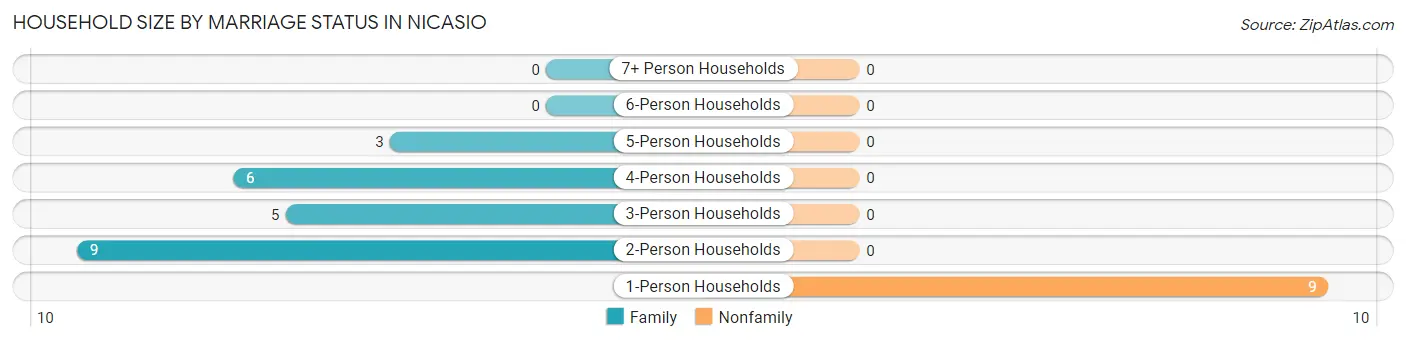 Household Size by Marriage Status in Nicasio