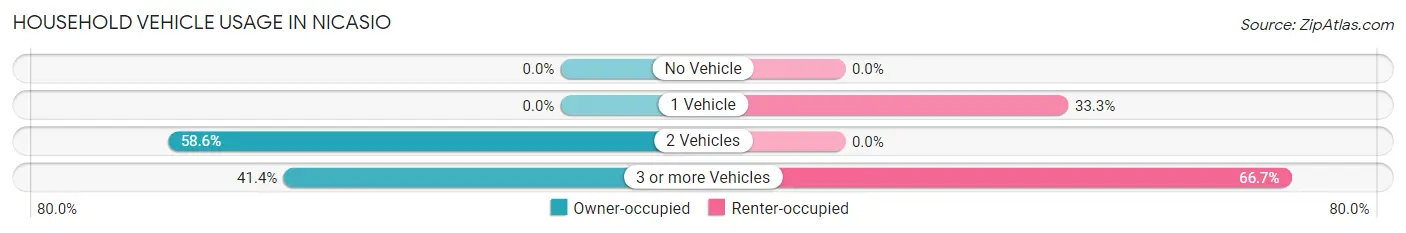 Household Vehicle Usage in Nicasio