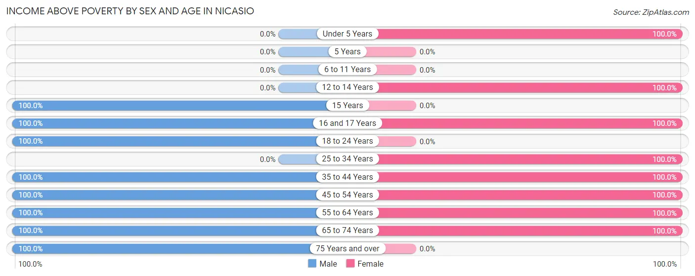 Income Above Poverty by Sex and Age in Nicasio