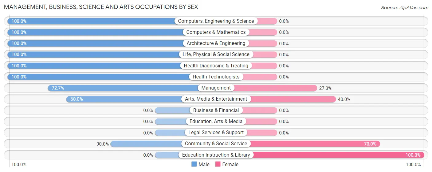 Management, Business, Science and Arts Occupations by Sex in Nicasio